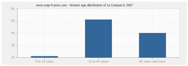 Women age distribution of Le Compas in 2007